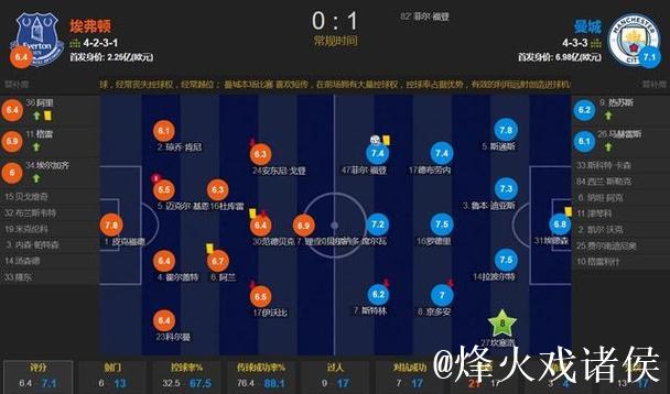 福登：我们在下半场展现了更多耐心；持续进球让我欣喜