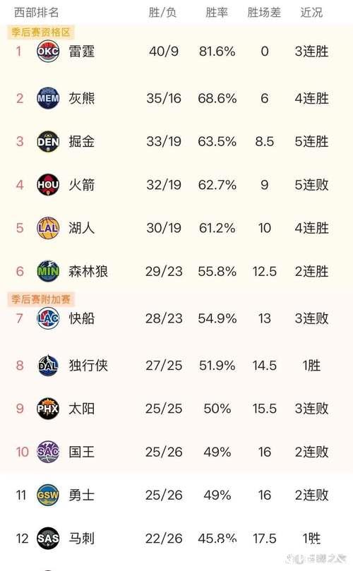 掘金击败火箭,湖人无赛升至西部第三,火箭滑落第五 掘金击败火箭,湖人无赛升至西部第三,火箭滑落第五